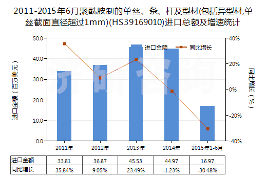 2011-2015年6月聚酰胺制的單絲、條、桿及型材(包括異型材,單絲截面直徑超過(guò)1mm)(HS39169010)進(jìn)口總額及增速統(tǒng)計(jì)